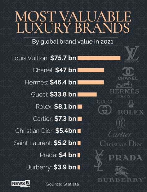 da gucci da fendi da prada da louis vuitton|The positioning of the four most valuable luxury fashion brands.